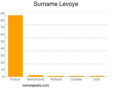 Familiennamen Levoye