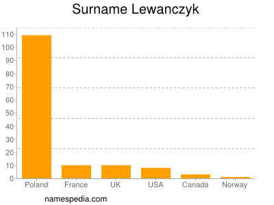 Surname Lewanczyk