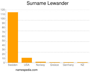 Surname Lewander