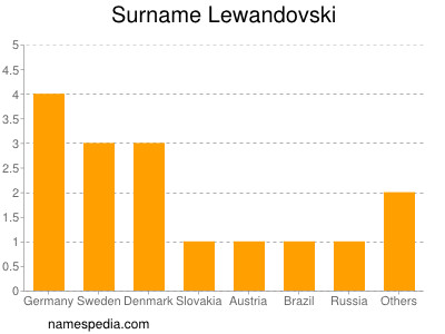 Surname Lewandovski