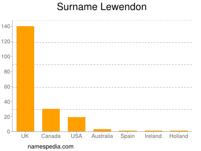Surname Lewendon