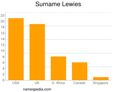 Surname Lewies