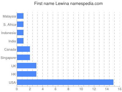 Given name Lewina