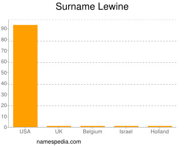 Surname Lewine