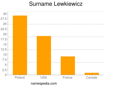 Surname Lewkiewicz