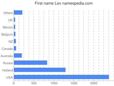 Given name Lex