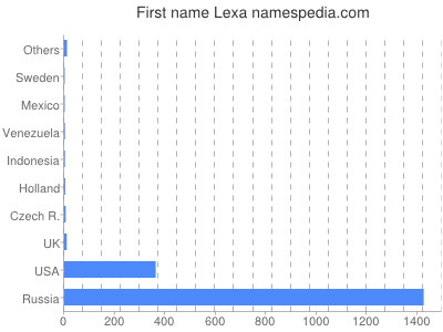 Given name Lexa