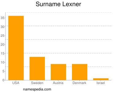 Surname Lexner
