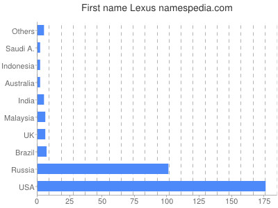 Lexus - Names Encyclopedia