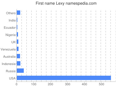 Given name Lexy