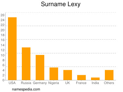Surname Lexy