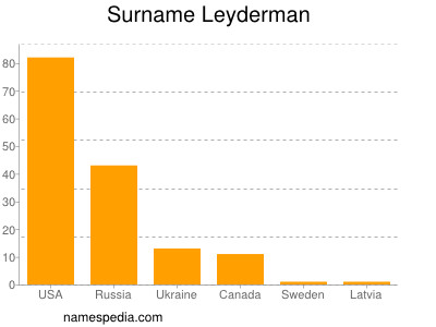 Surname Leyderman