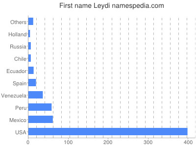 Given name Leydi