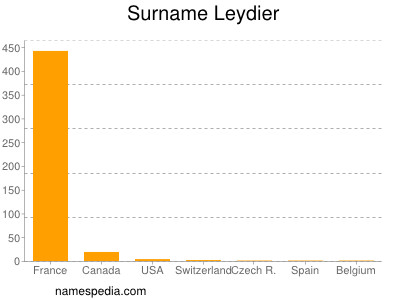 Surname Leydier