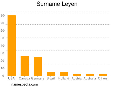 Surname Leyen
