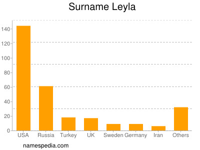 Surname Leyla