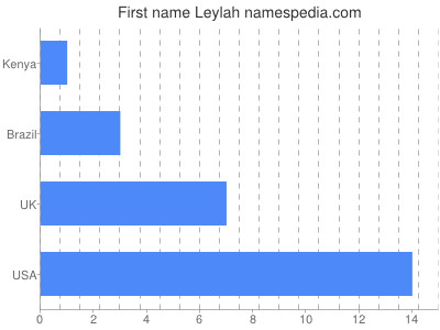 Given name Leylah