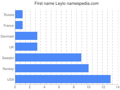 Given name Leylo