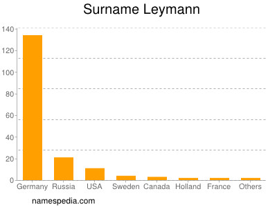 Surname Leymann