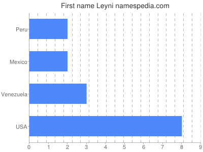 Given name Leyni