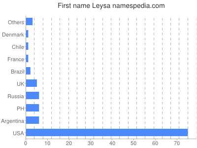 Given name Leysa