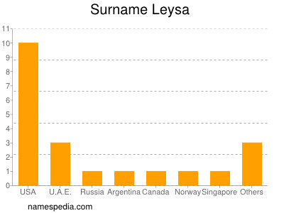 Familiennamen Leysa