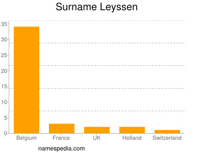 Surname Leyssen
