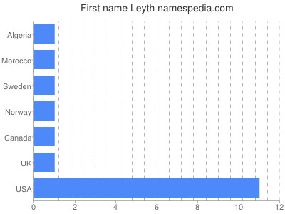 Given name Leyth