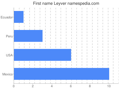 Given name Leyver