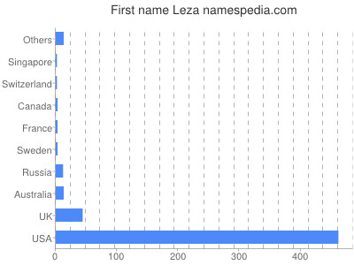 Given name Leza