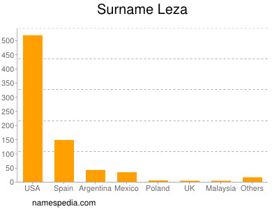 Surname Leza