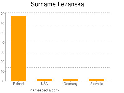 Surname Lezanska