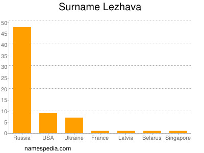 Surname Lezhava