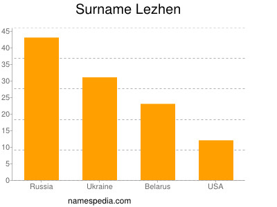 Surname Lezhen