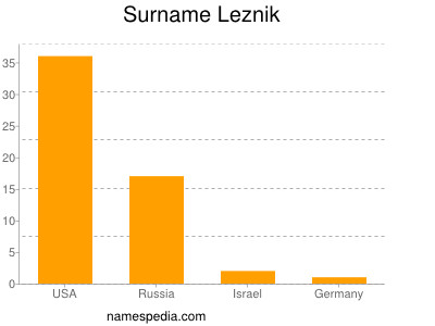 Surname Leznik