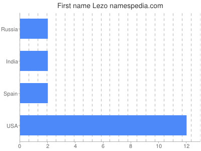 Vornamen Lezo