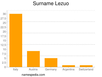 Surname Lezuo