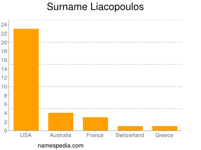 nom Liacopoulos
