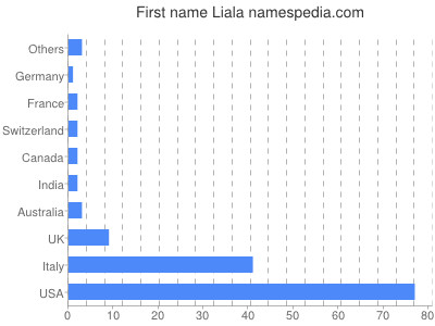 Given name Liala