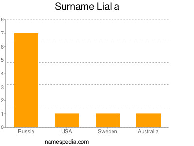 Surname Lialia