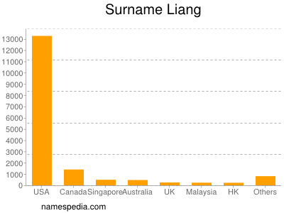 Surname Liang