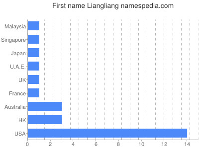 Given name Liangliang