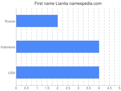 prenom Lianita
