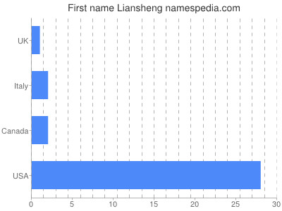 Given name Liansheng