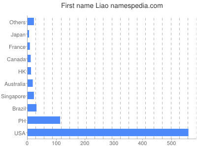 Given name Liao