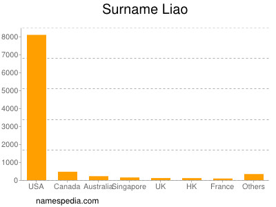Surname Liao