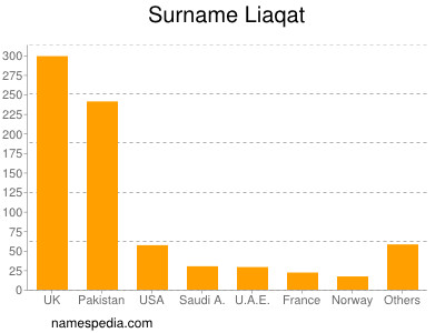 Surname Liaqat