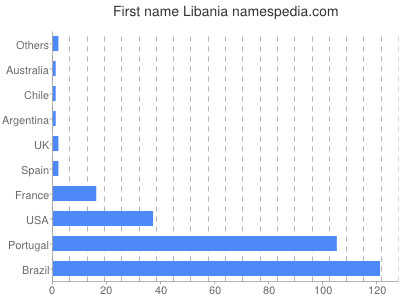 Given name Libania