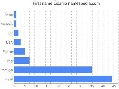 Given name Libanio