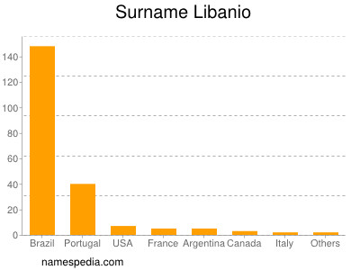 Surname Libanio